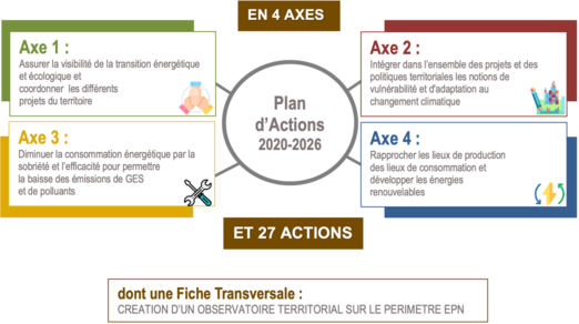 Plan d'action EPN PCAET